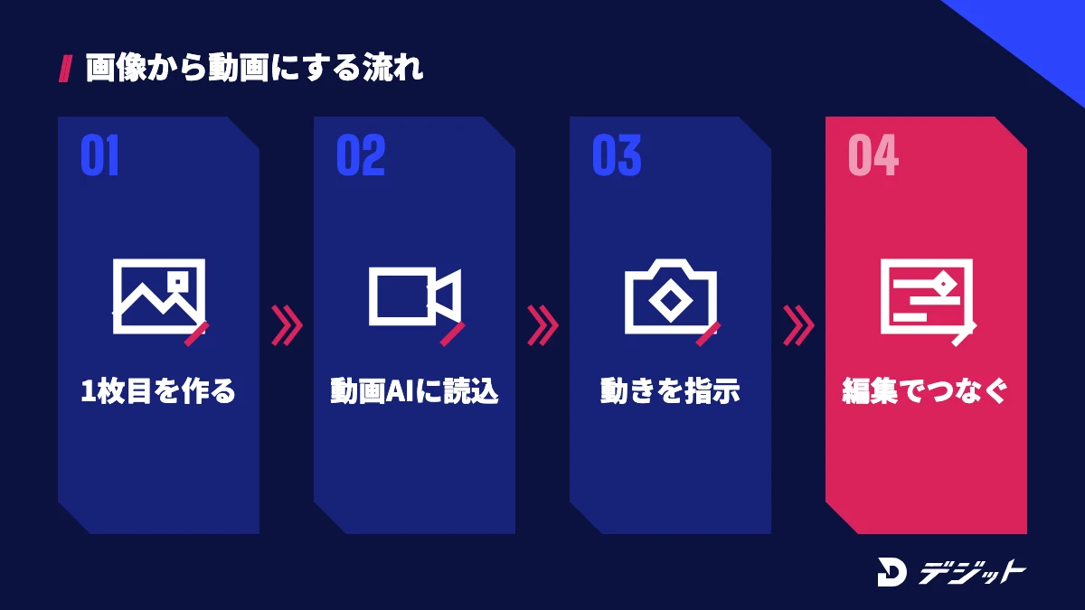Stable Diffusionで1枚目の画像を作り、動画生成AIに読み込み、動きとカメラを指示して、編集ソフトでつなぐ流れ