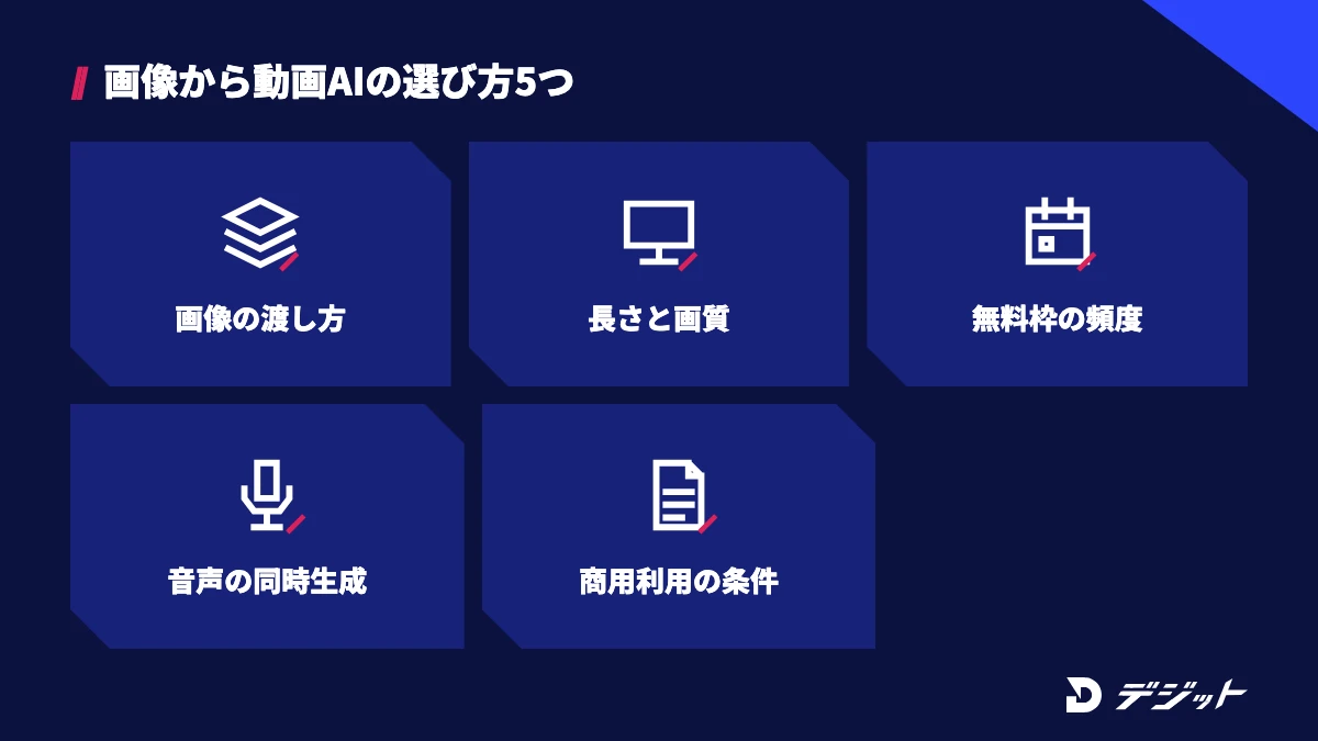 画像から動画AIの選び方は、画像の渡し方・1回の長さと画質・無料枠の頻度・音声の同時生成・商用利用の条件の5つ