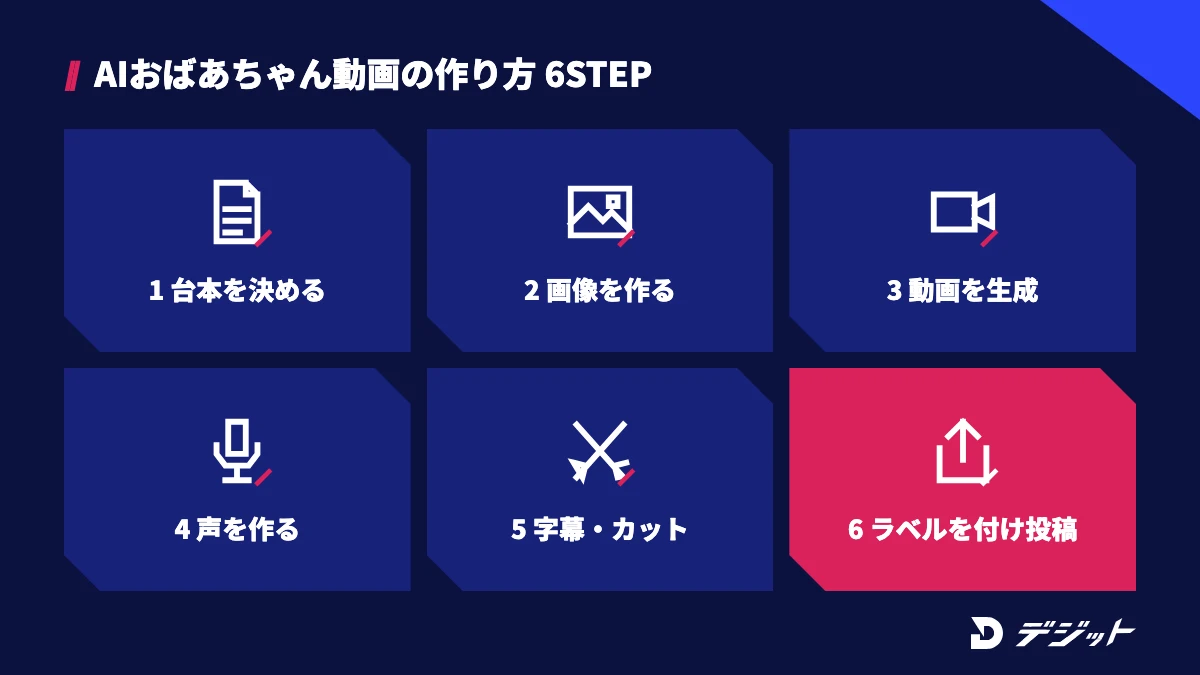 AIおばあちゃん動画の作り方6ステップ。キャラクターと台本を決める、画像を作る、画像から動画とセリフを生成する、必要なら声を別に作る、CapCutで字幕とカットを入れる、AIラベルを付けて投稿する