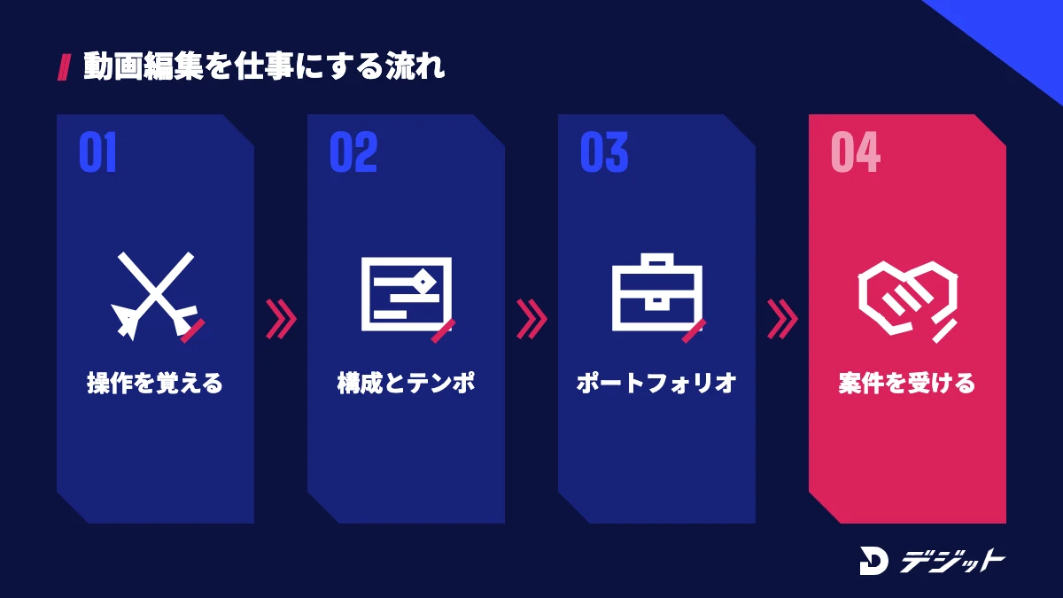 AviUtlの操作を覚え、構成とテンポを身につけ、ポートフォリオを作り、案件を受ける流れ