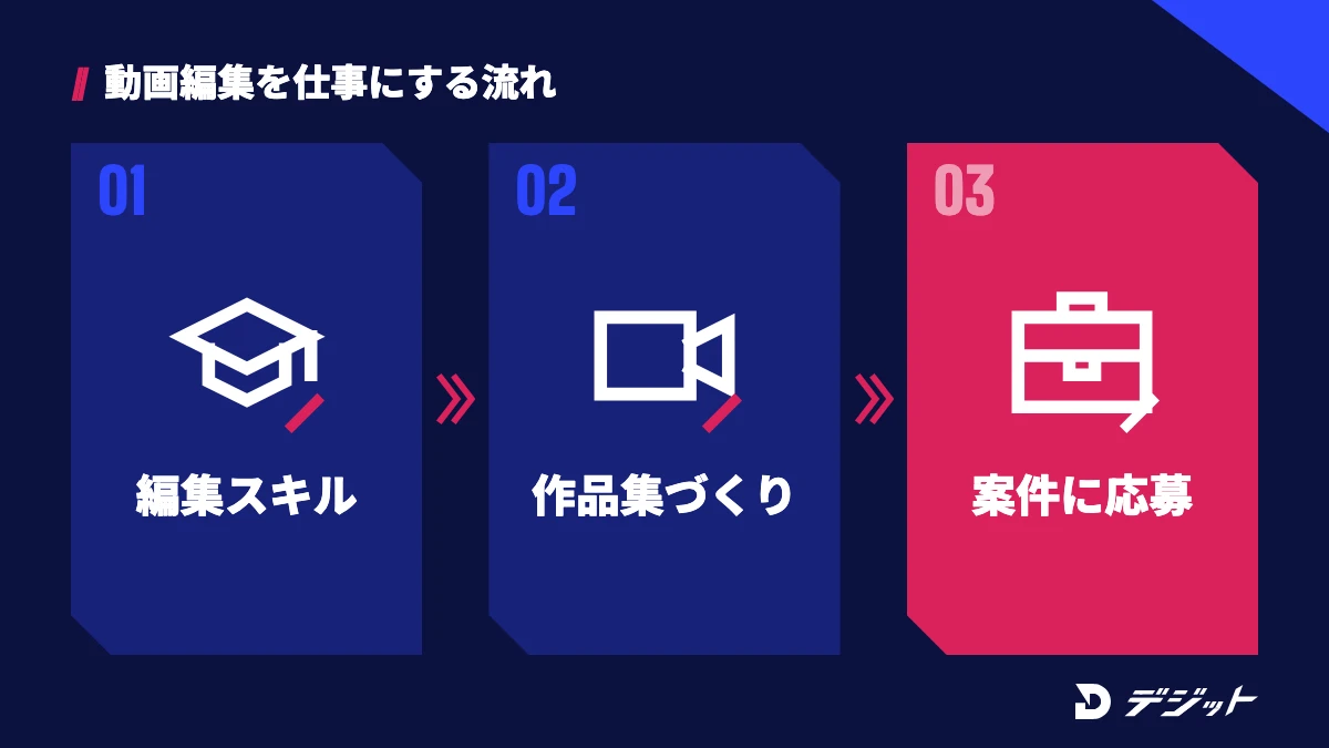 編集スキルを身につけ、ポートフォリオを作り、案件に応募して動画編集を仕事にする流れ