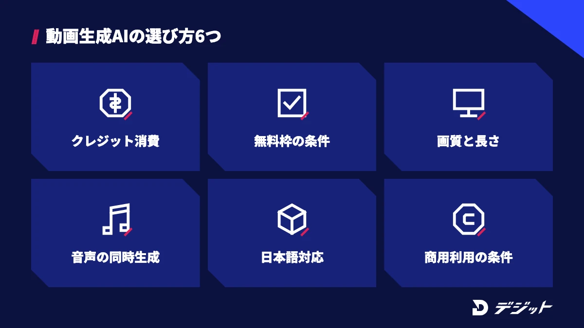 動画生成AIの選び方6つ。1秒あたりのクレジット消費、無料枠の条件、画質と1回の長さ、音声の同時生成、日本語対応、商用利用の条件