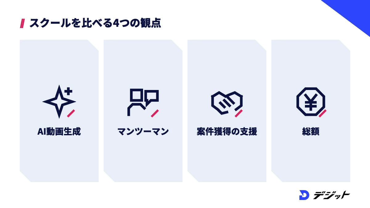 MovieHacksとほかのスクールを、AI動画生成まで学べるか・マンツーマンの面談・案件獲得の支援・総額の4つで比較する