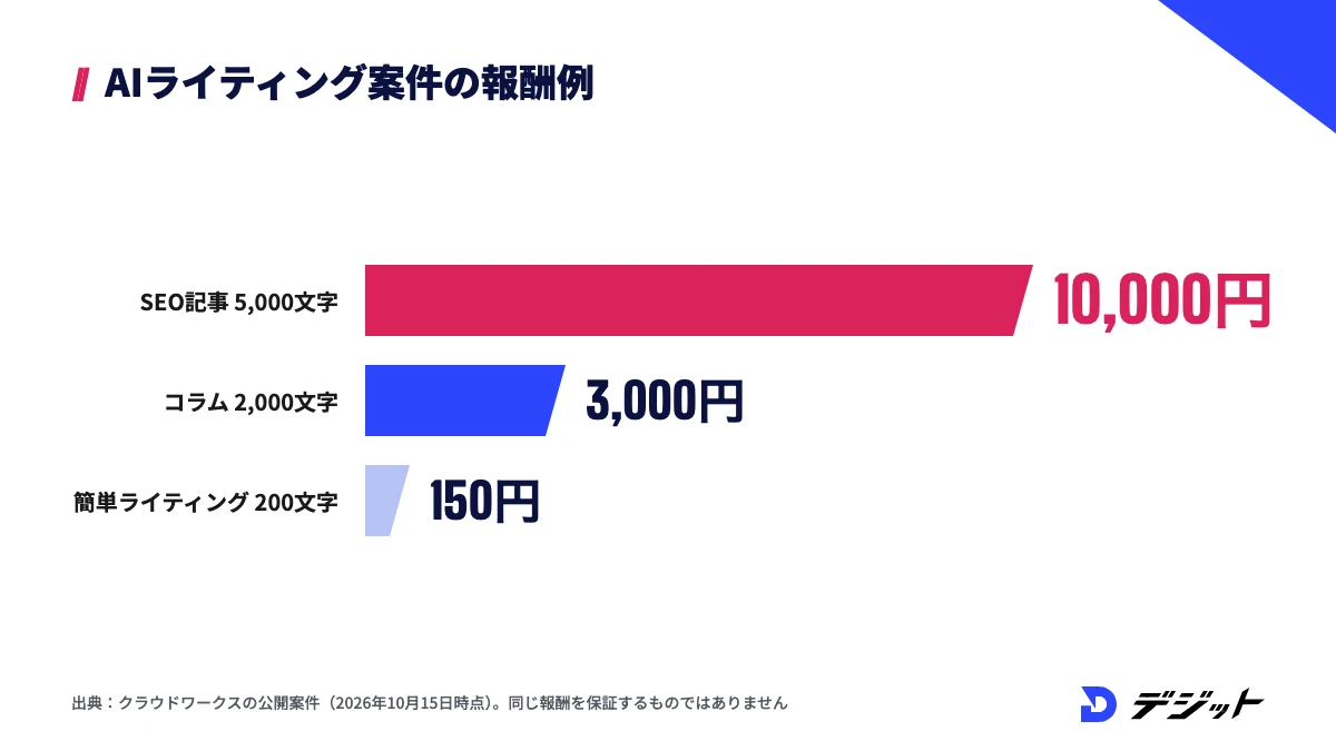 AIライティング案件の報酬例。SEO記事5,000文字で10,000円、コラム2,000文字で3,000円、200文字で150円