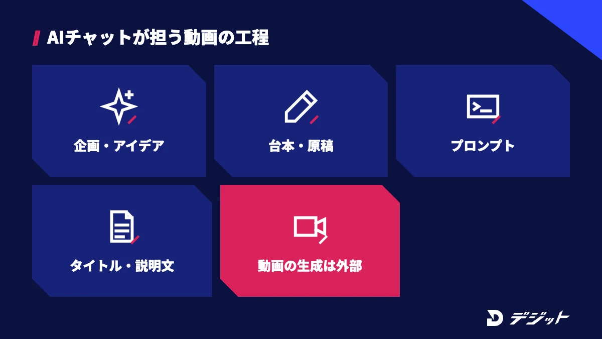 ChatGPT・Claudeは企画・台本・プロンプト・タイトルや説明文を担当し、動画の生成は外部のツールで行う