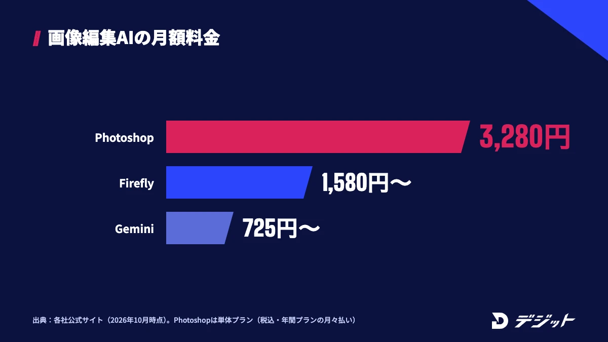 画像編集AIの月額料金。Photoshopは3,280円、Adobe Fireflyは1,580円から、Geminiは725円から