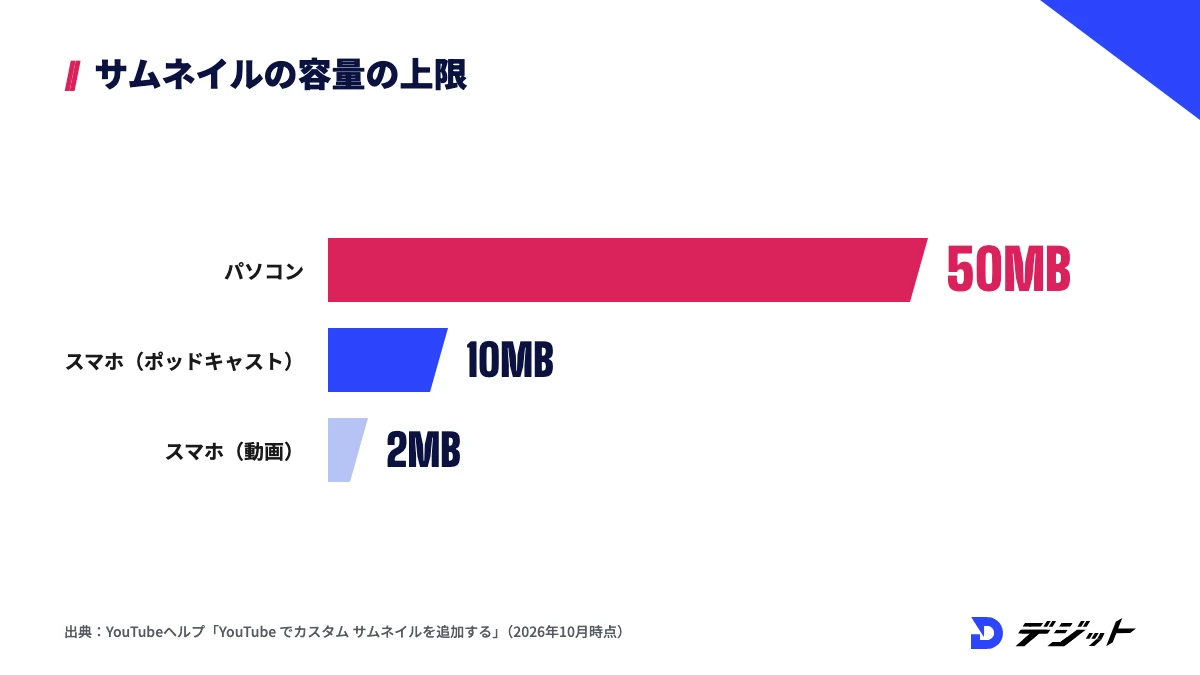 YouTubeサムネイルの容量の上限は、パソコンで50MB、スマホからはポッドキャスト10MB、動画2MB
