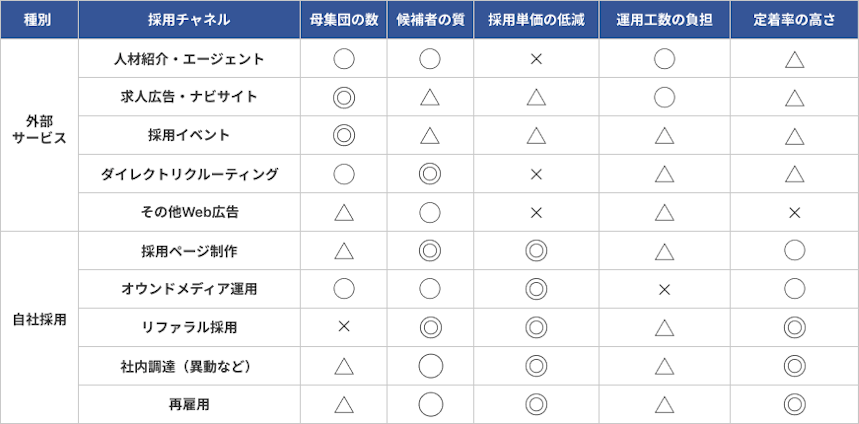 採用の選考方法と配信チャネル一覧