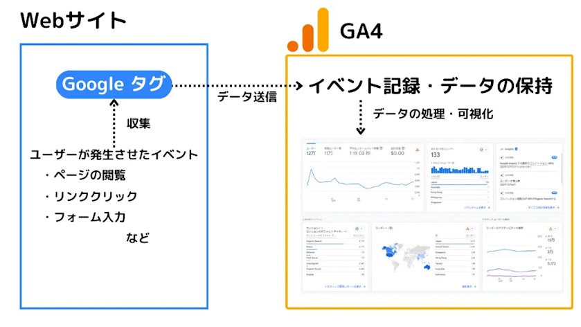 GA4の仕組み