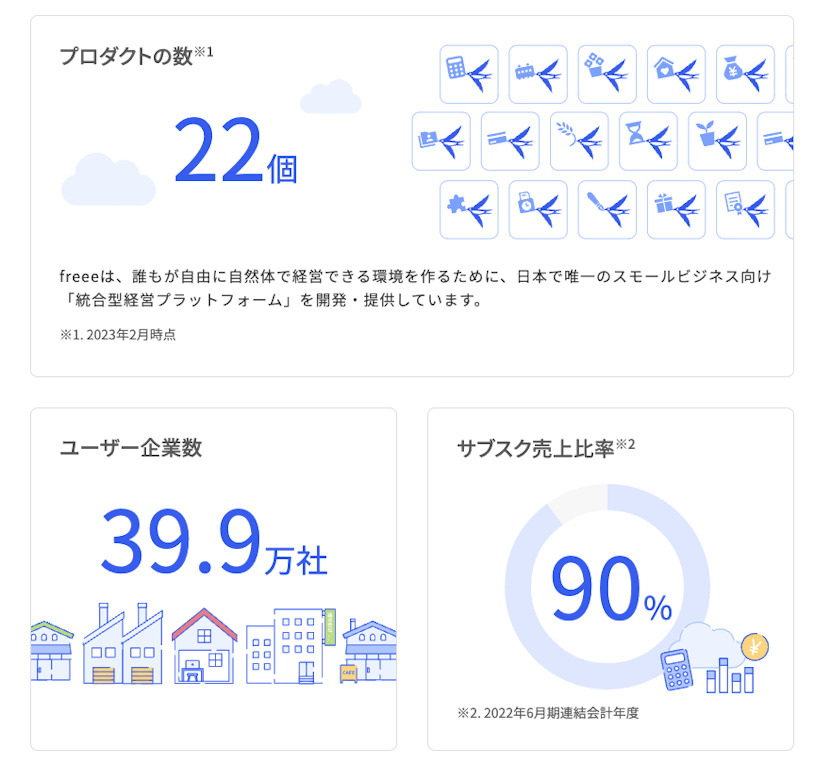 freee採用サイト:数字で知るfreee