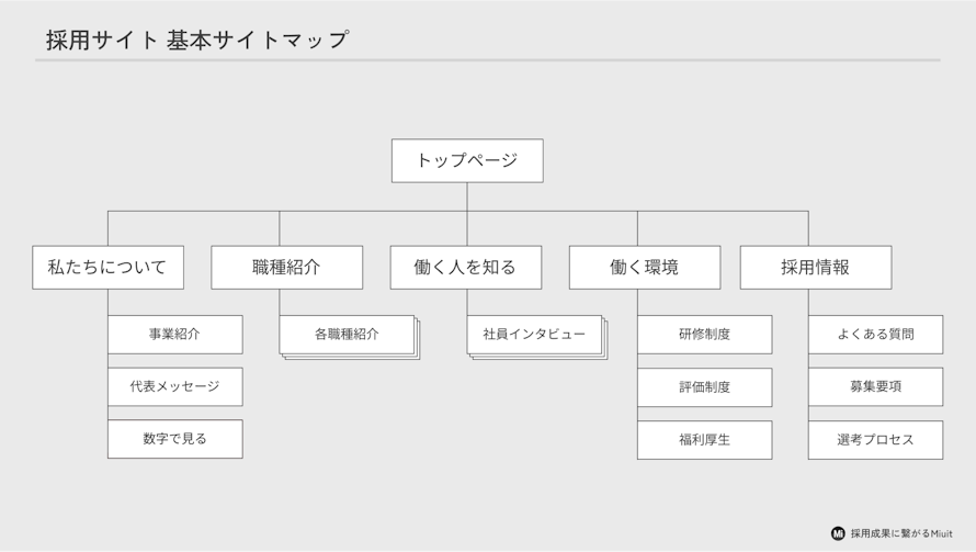 基本的な採用サイトのサイトマップ・コンテンツ例