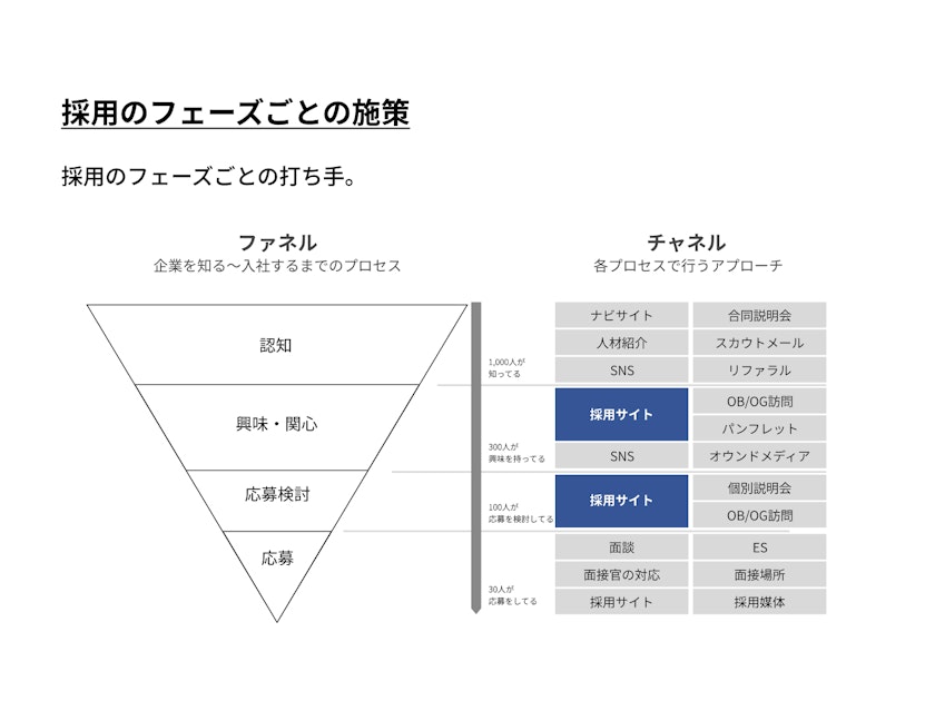 ファネル分析
