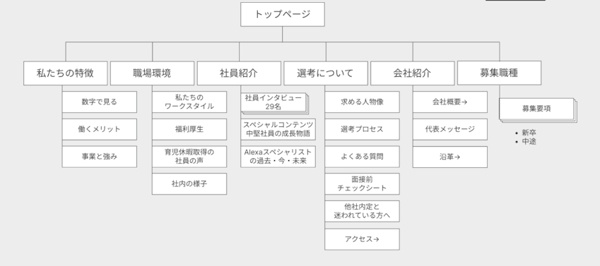 クラスメソッド株式会社サイトマップ