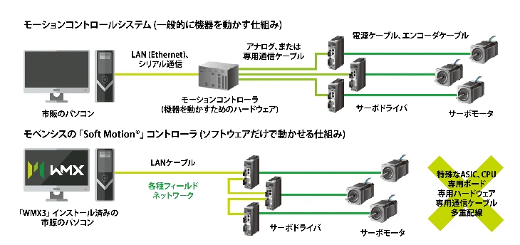 最大128軸のサーボモータをソフトウェアで同時制御