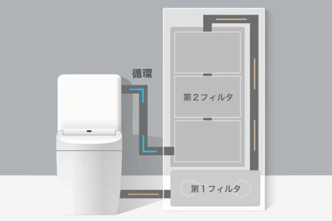 災害・断水時の自立型トイレ、汚水を水洗水に再利用