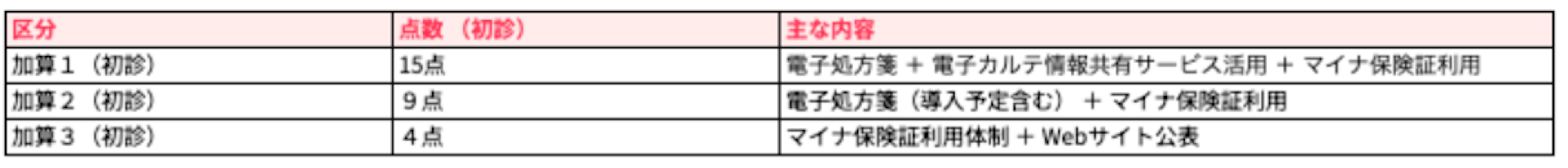 医療DX加算の再編と活用実績への評価シフト