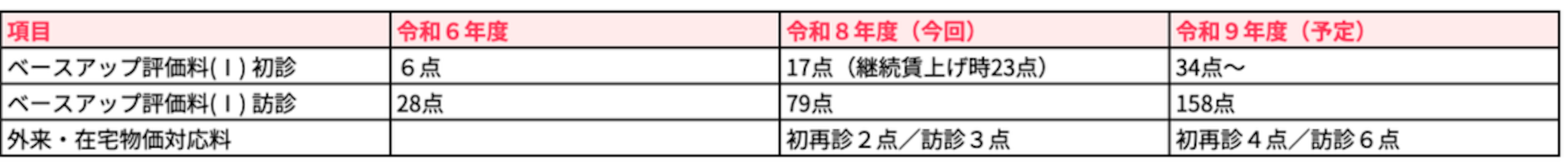 賃上げ・物価高騰への評価を収益改善のチャンスに
