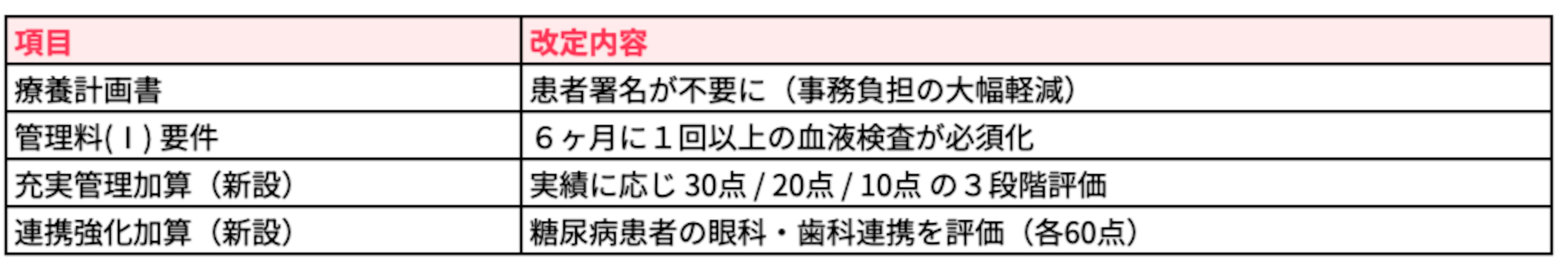 生活習慣病管理の事務負担軽減とデータ評価への移行