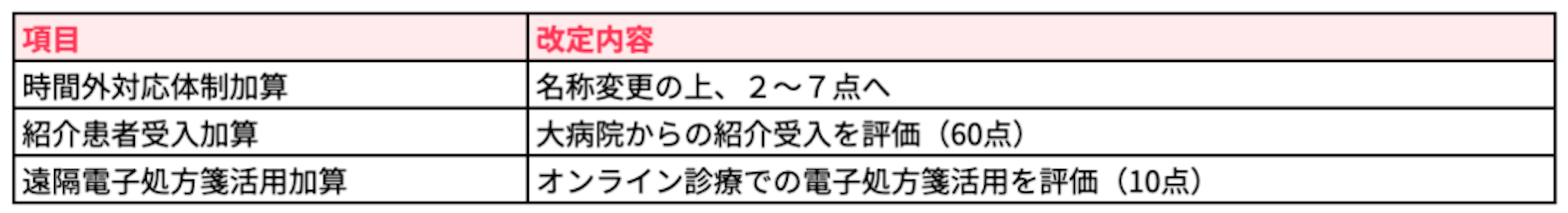 時間外対応の充実と連携を評価する新設加算