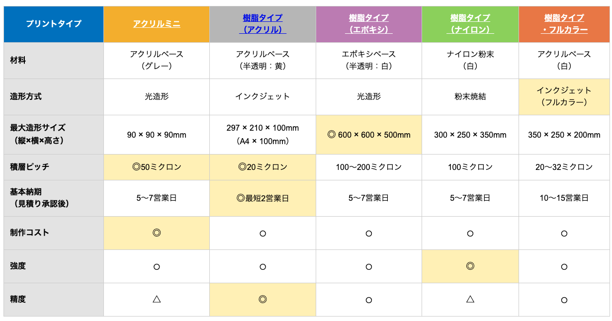 kinko's 3Dプリント出力サービス