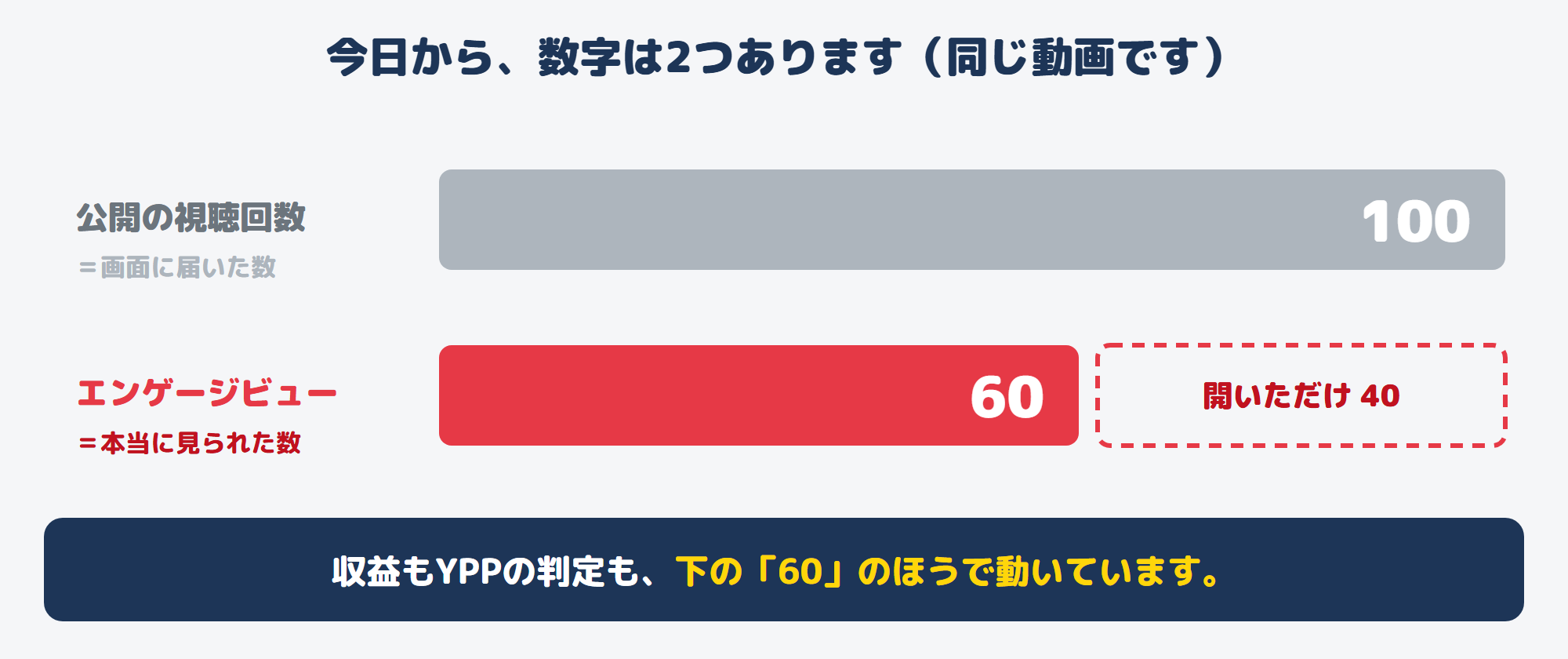 公開の視聴回数100に対して、エンゲージビューは約60