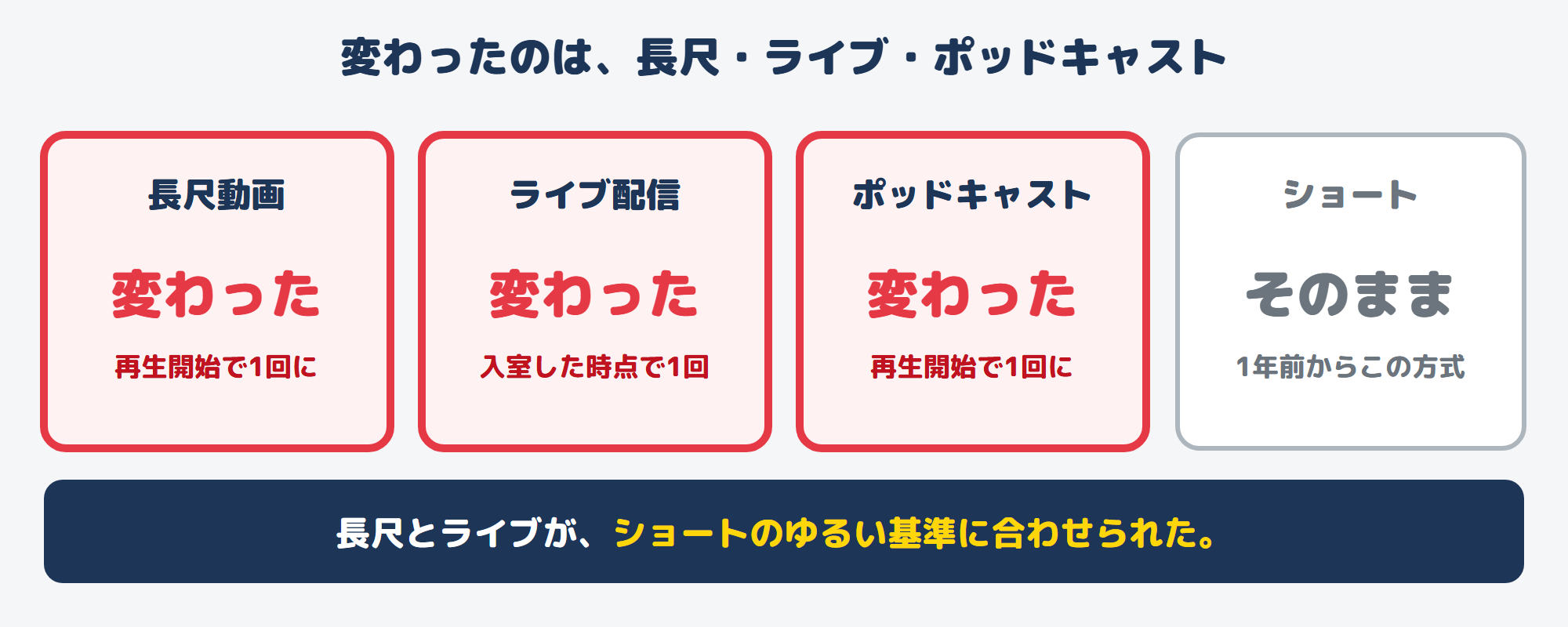 長尺動画・ライブ配信・ポッドキャストが変更。ショートは1年前から同じ方式で変更なし