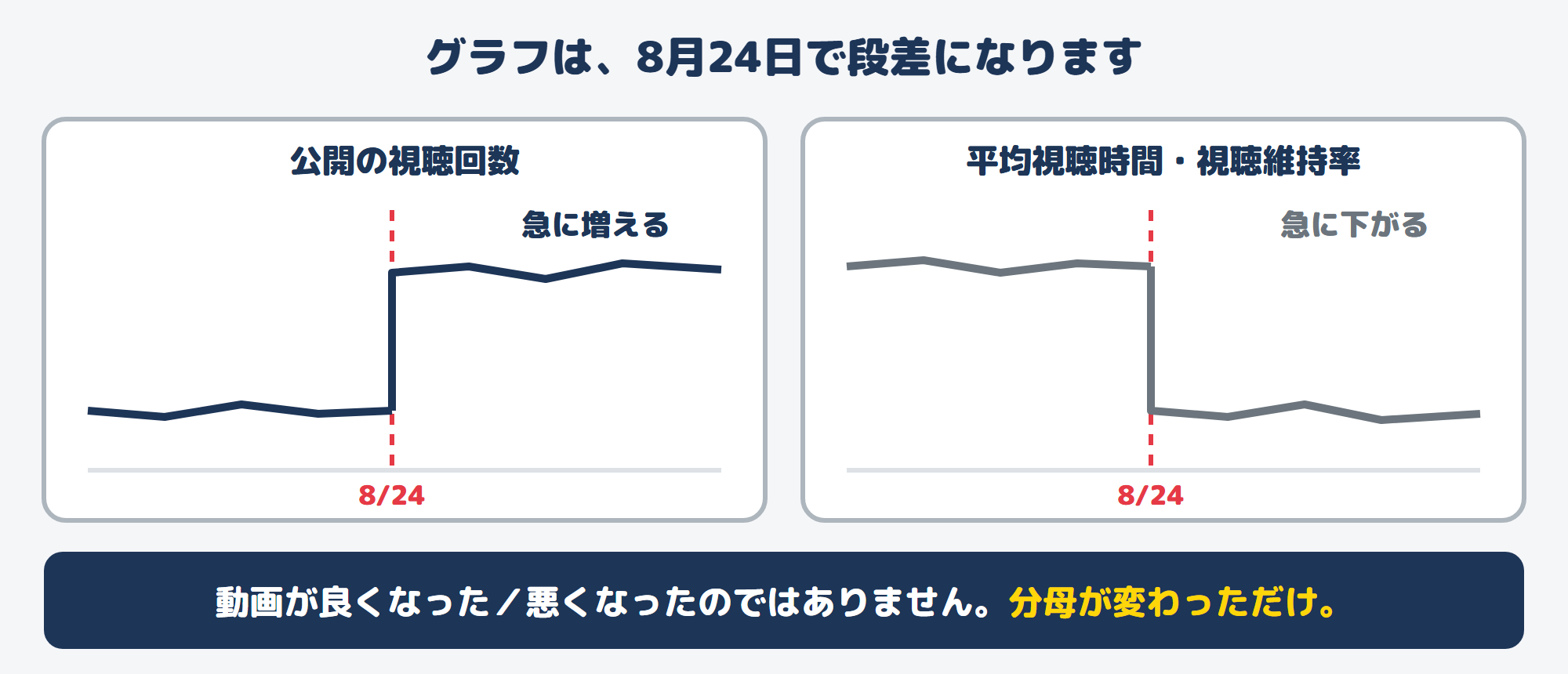 8月24日を境に公開の視聴回数は急増し、平均視聴時間は急落する
