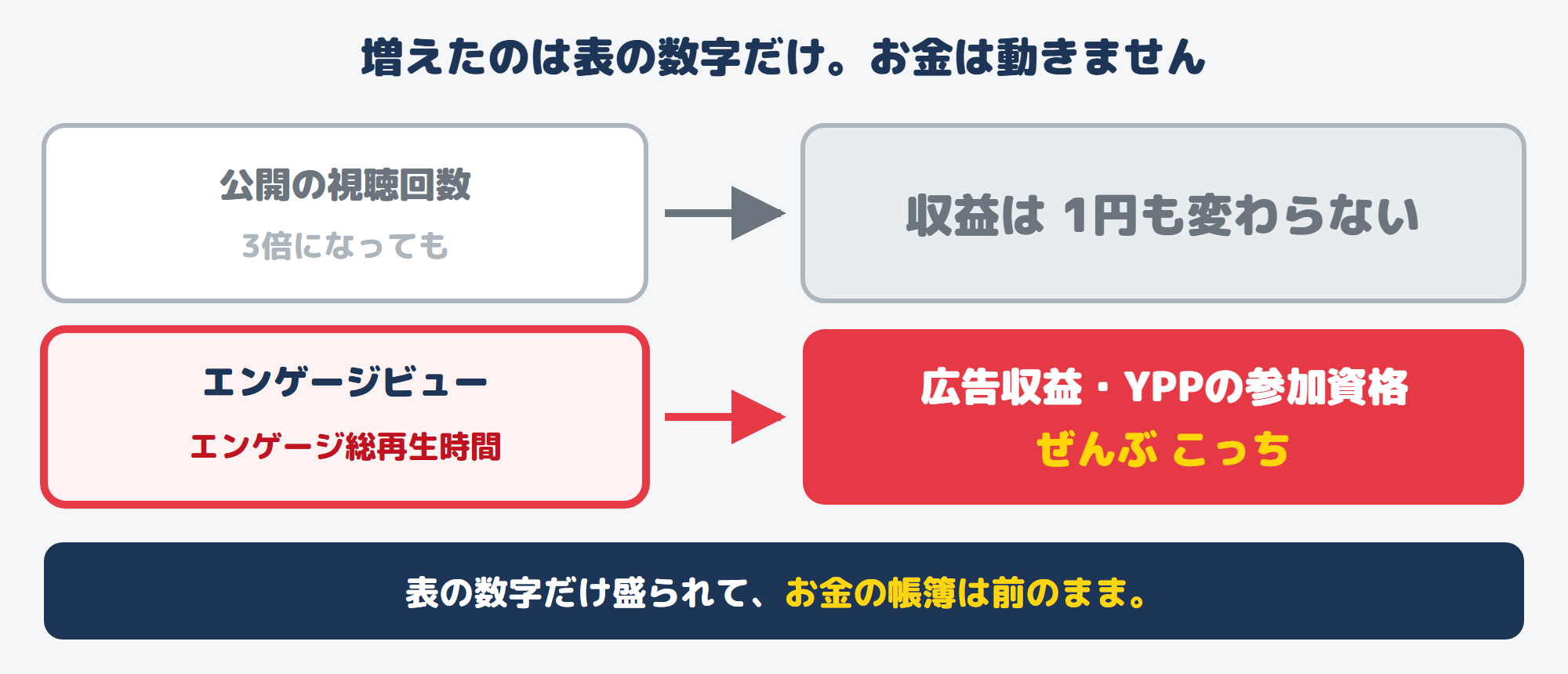 公開の視聴回数が3倍でも収益は変わらない。広告収益とYPP参加資格はエンゲージビュー基準