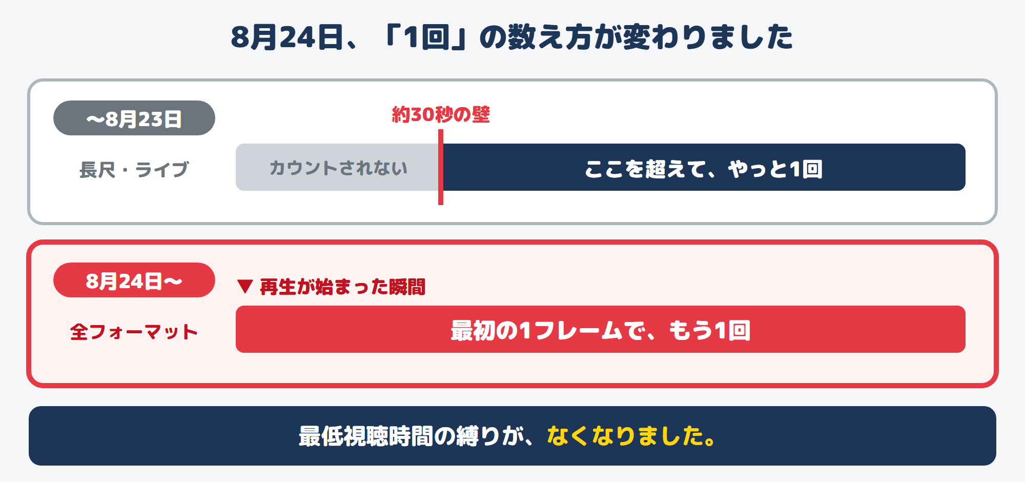 旧基準は約30秒の壁を超えて1回、新基準は最初の1フレームで1回