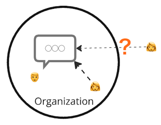 Which to View Messages by External Users