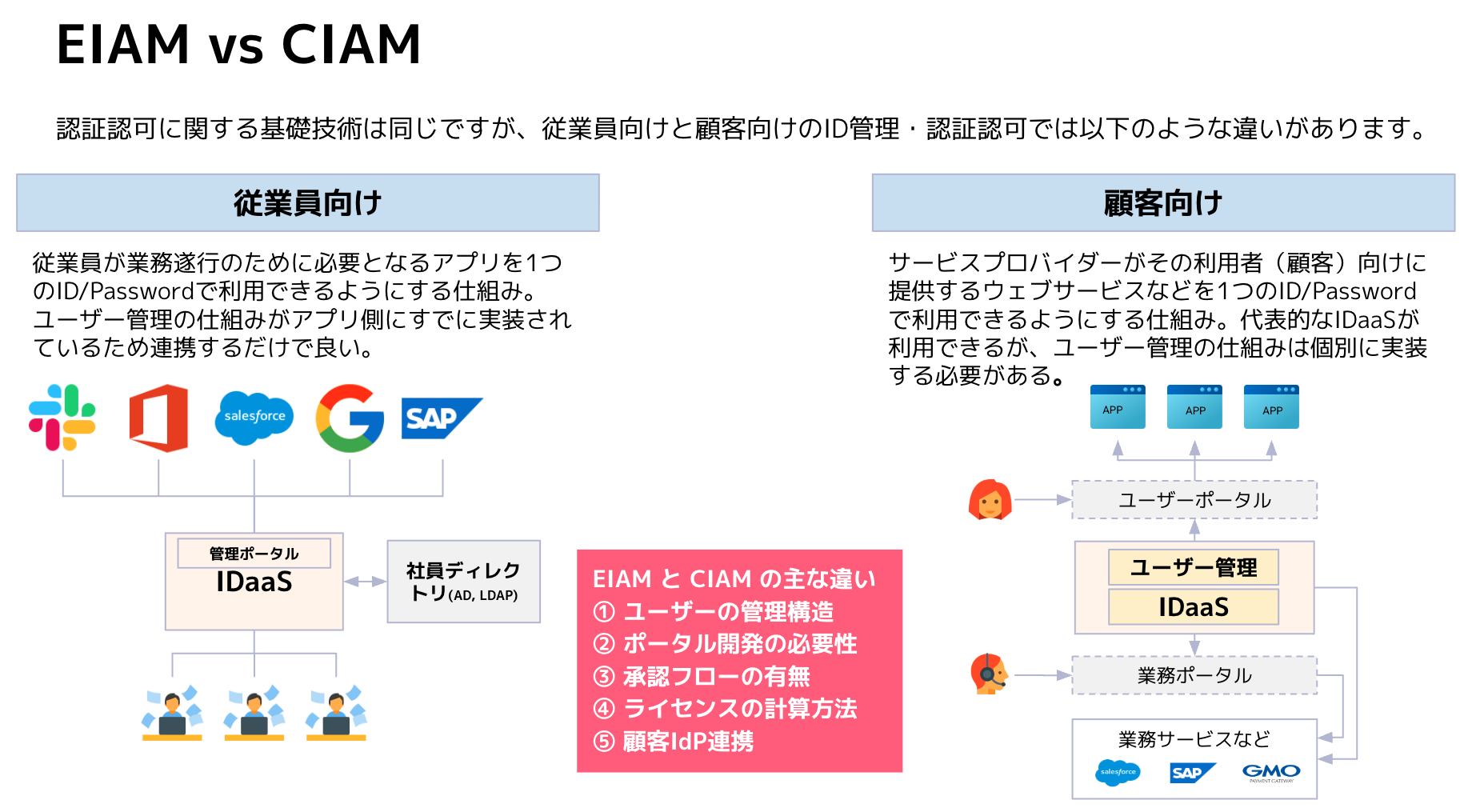 Differences between EIAM and CIAM