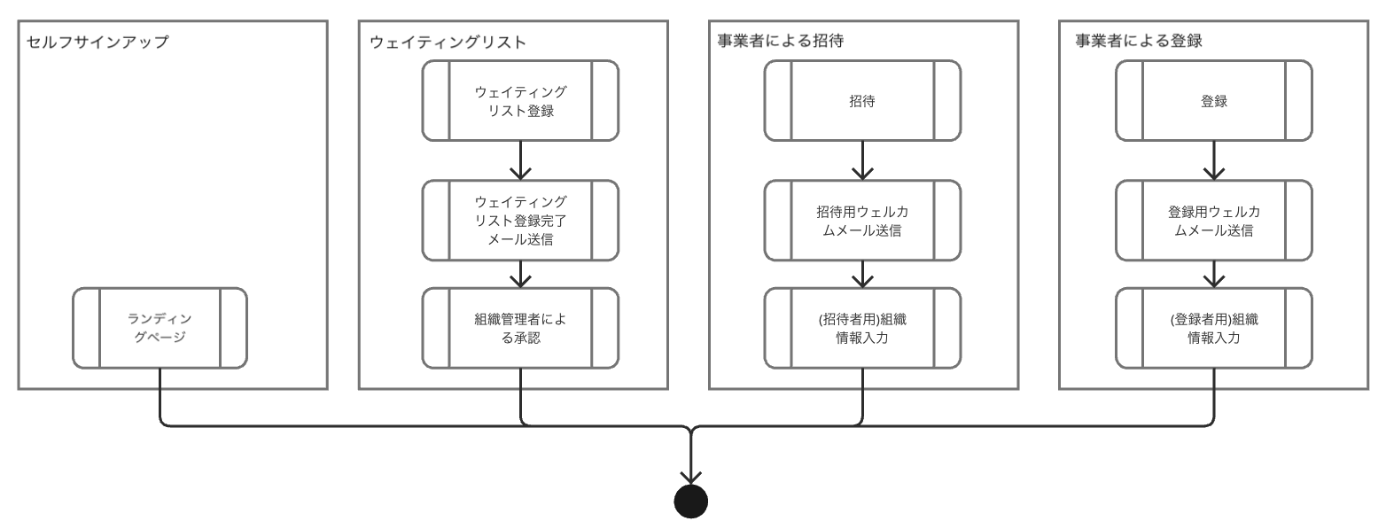 Methods for Creating Organization