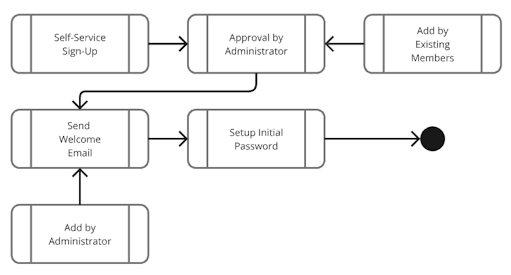 Methods for Creating User