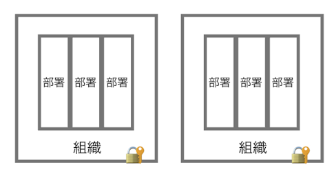 What is Differences between Organization and Department Grouping
