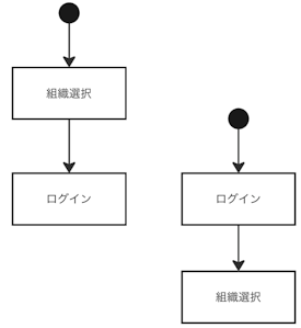 When to Select Organization