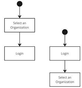 When to Select Organization