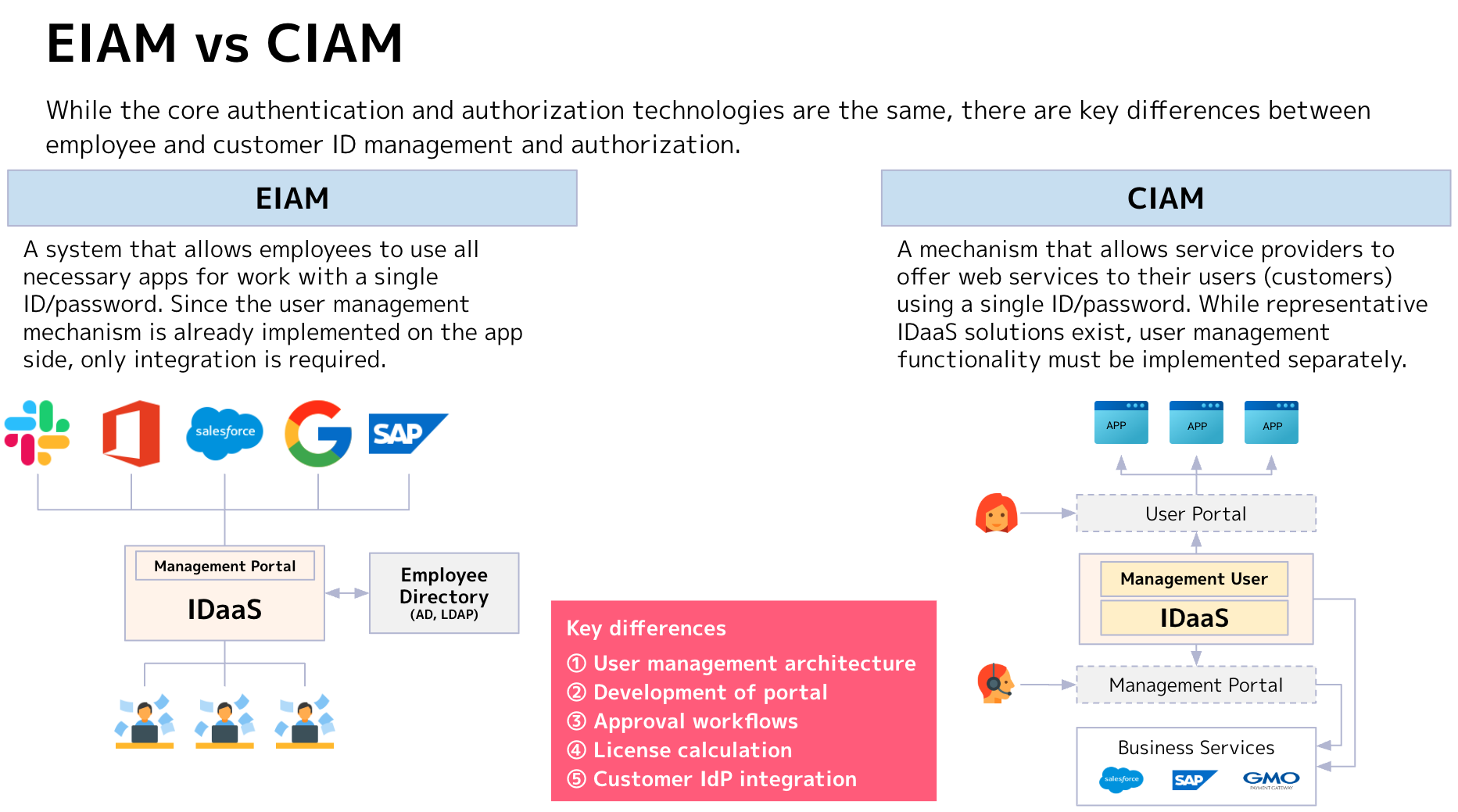 Differences between EIAM and CIAM