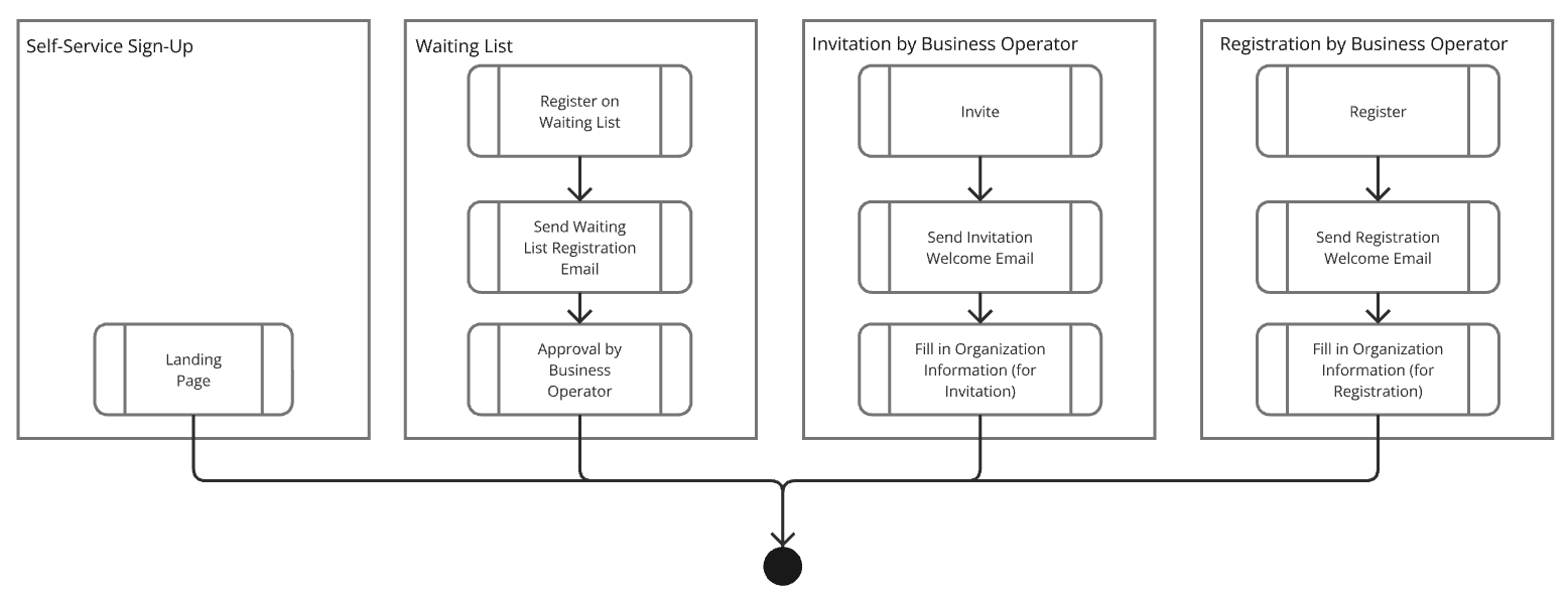 Methods for Creating Organization