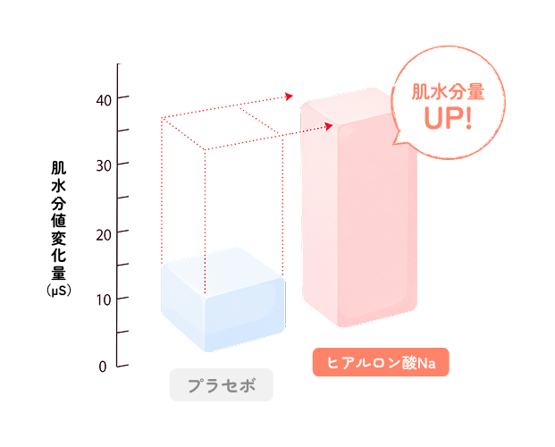 肌水分値変化量（μS）