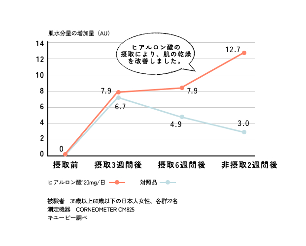 肌水分量の増加量（AU）