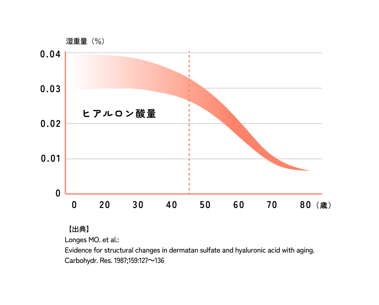 年齢とともに肌のヒアルロン酸量が減少することを示したグラフ
