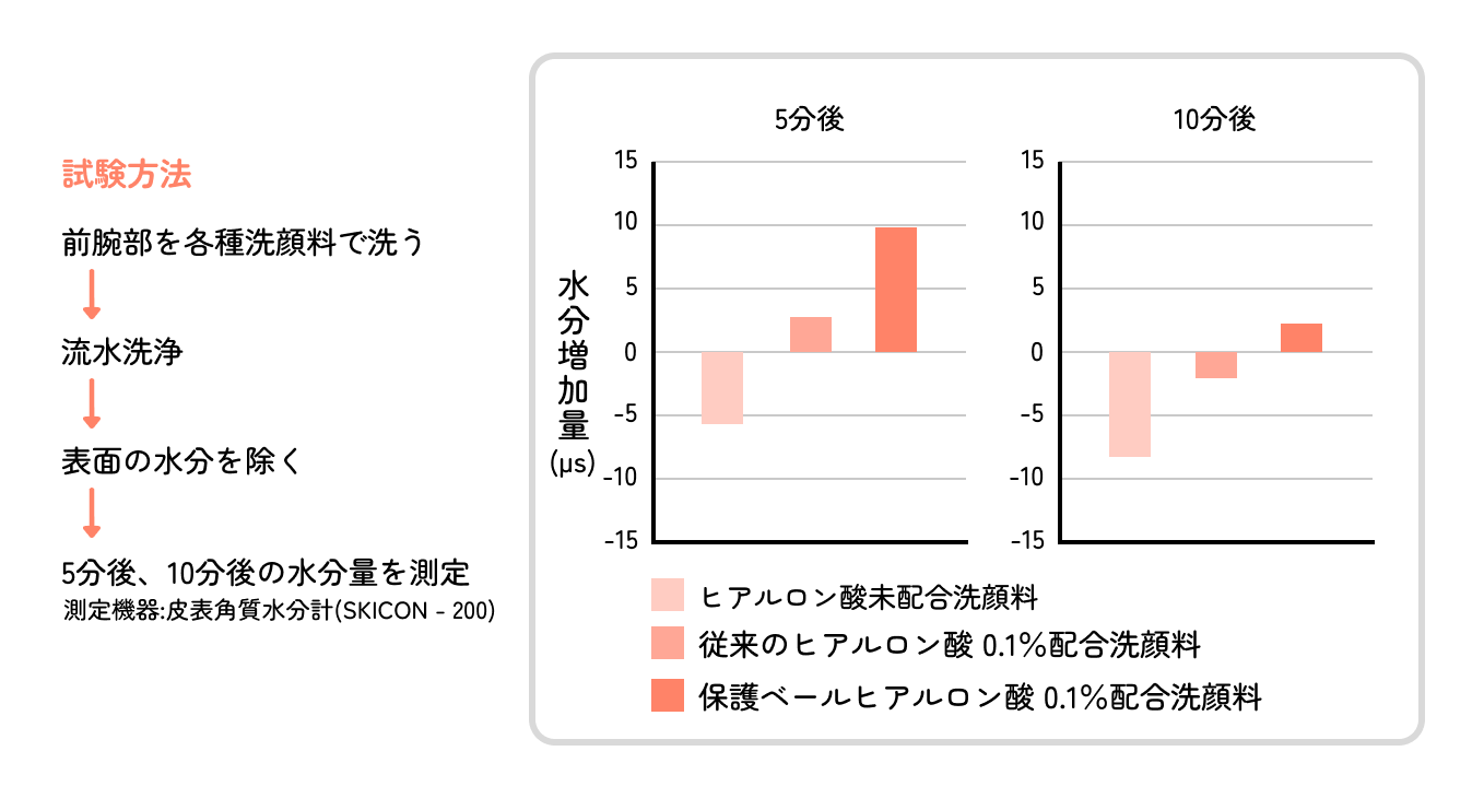 保護ベールヒアルロン酸配合洗顔料による洗顔後の肌の水分量の変化を示したグラフ