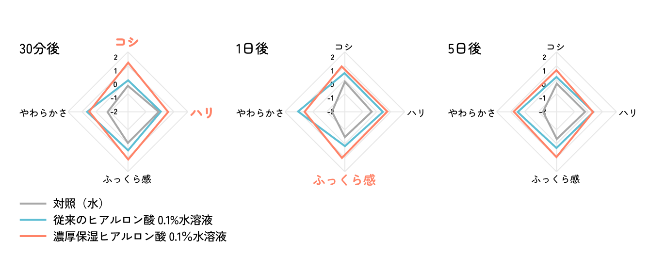 濃厚保湿ヒアルロン酸塗布後の肌のコシやハリなどの使用感を比較したレーダーチャート