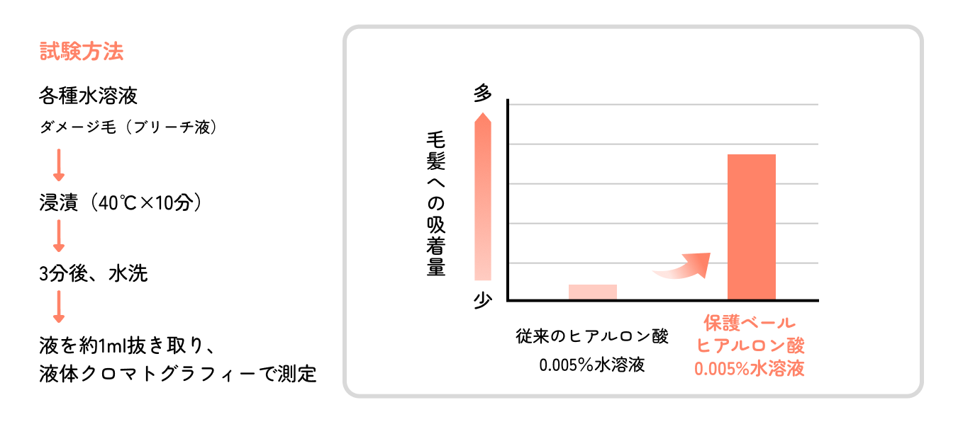 保護ベールヒアルロン酸と一般的なヒアルロン酸の毛髪への吸着量を比較したグラフ