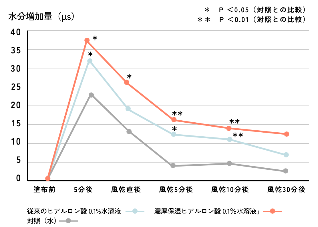 濃厚保湿ヒアルロン酸塗布後の肌の水分量の変化を示したグラフ