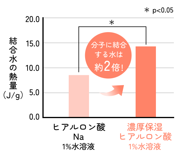 濃厚保湿ヒアルロン酸と一般的なヒアルロン酸の結合水の量を比較したグラフ