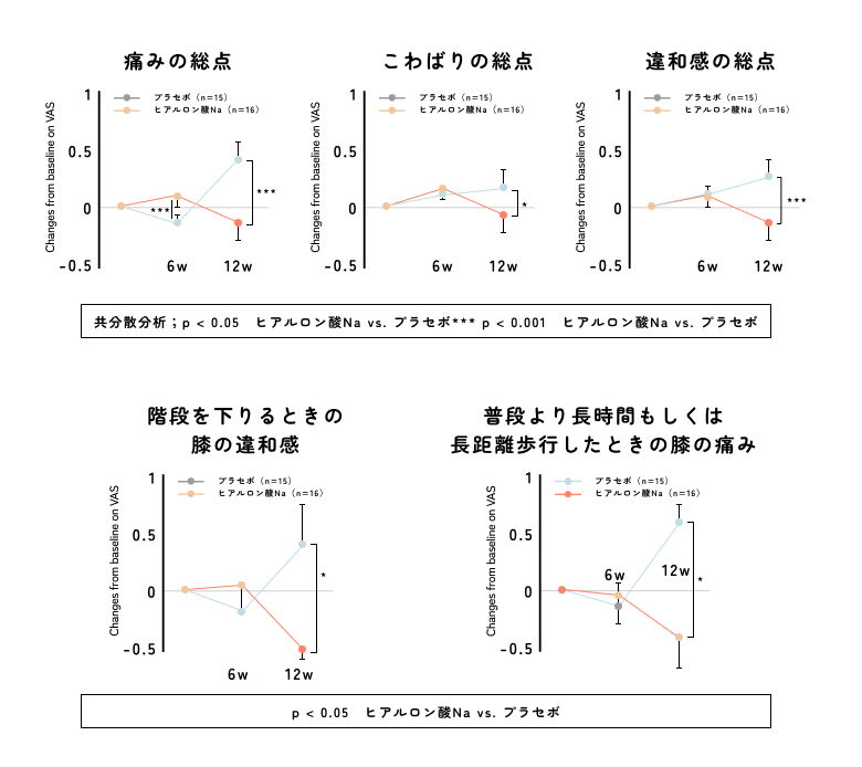 ヒアルロン酸Na摂取は膝の違和感を和らげる