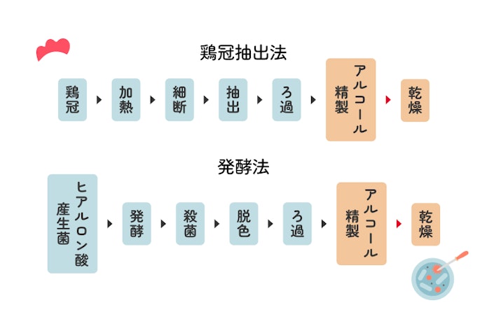ヒアルロン酸製造の発展は「マヨネーズ」づくりから