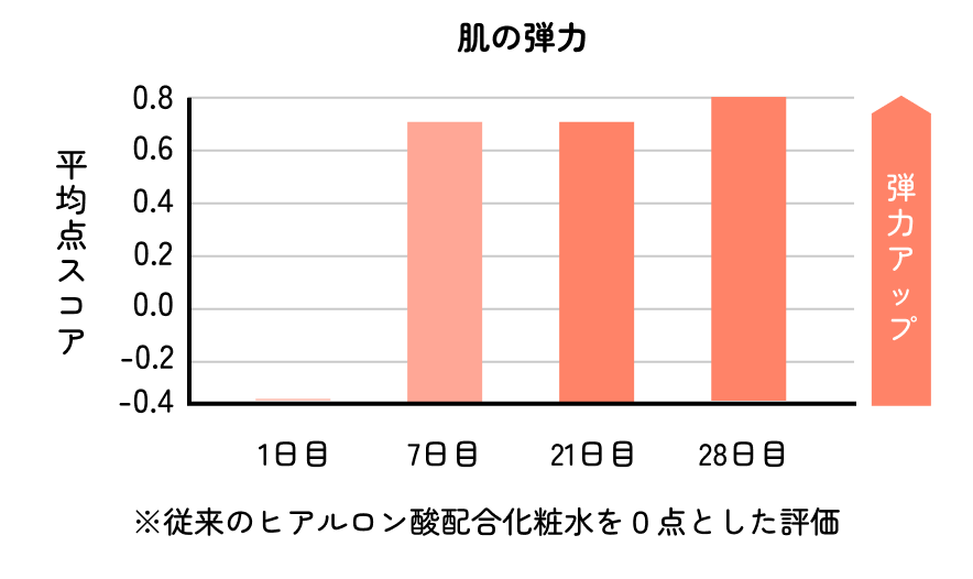 使用日数ごとの肌の弾力の変化を示したグラフ