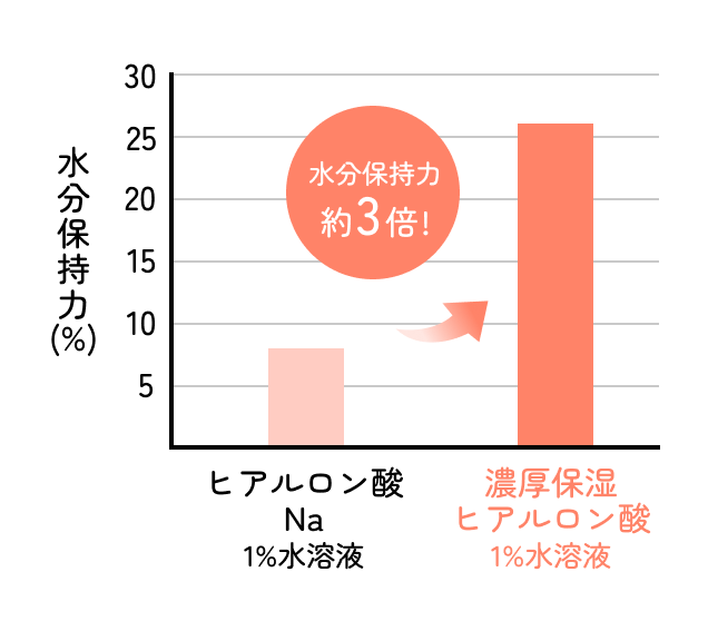 濃厚保湿ヒアルロン酸と一般的なヒアルロン酸の水分保持力を比較したグラフ